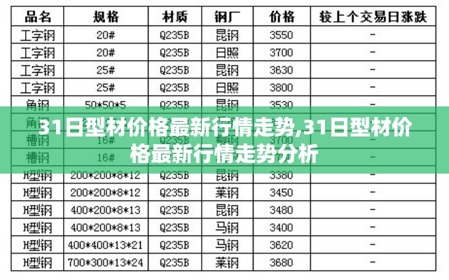 最新型材价格行情走势及分析