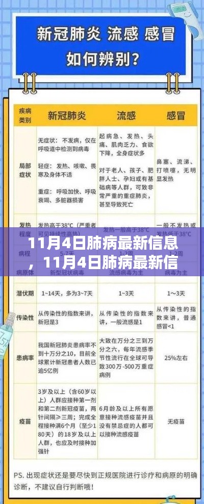 11月4日肺病最新信息及多元观点探讨摘要